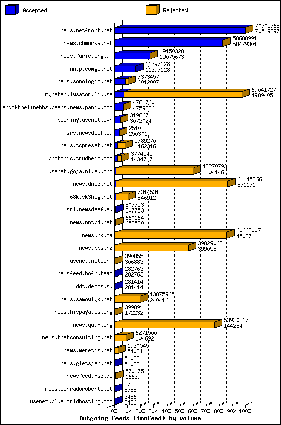 Outgoing feeds (innfeed) by volume