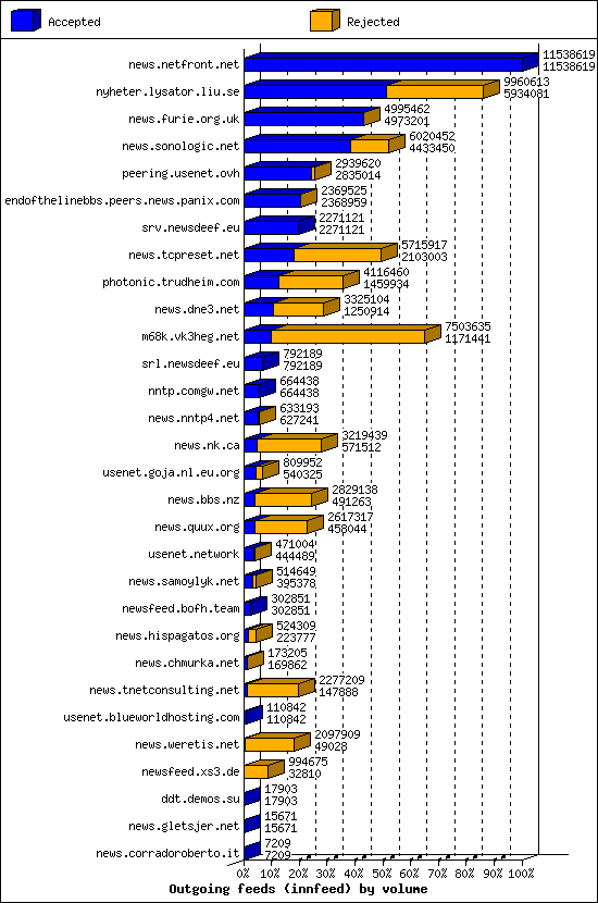 Outgoing feeds (innfeed) by volume
