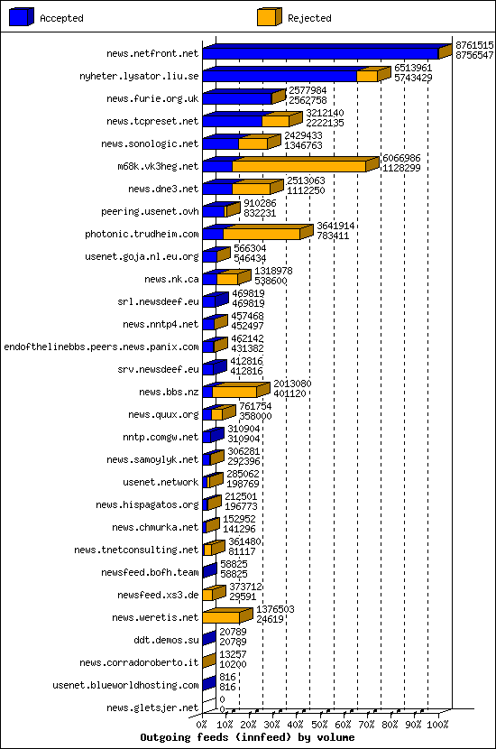 Outgoing feeds (innfeed) by volume