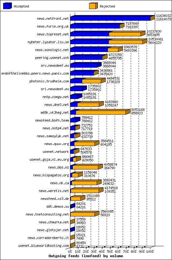 Outgoing feeds (innfeed) by volume