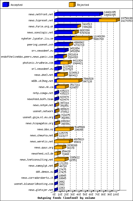 Outgoing feeds (innfeed) by volume