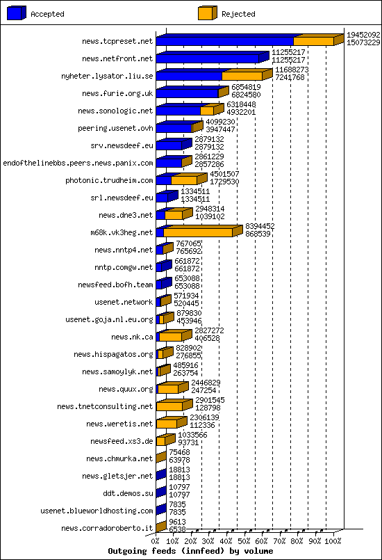 Outgoing feeds (innfeed) by volume