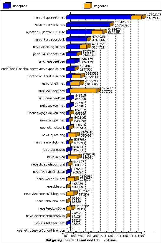 Outgoing feeds (innfeed) by volume