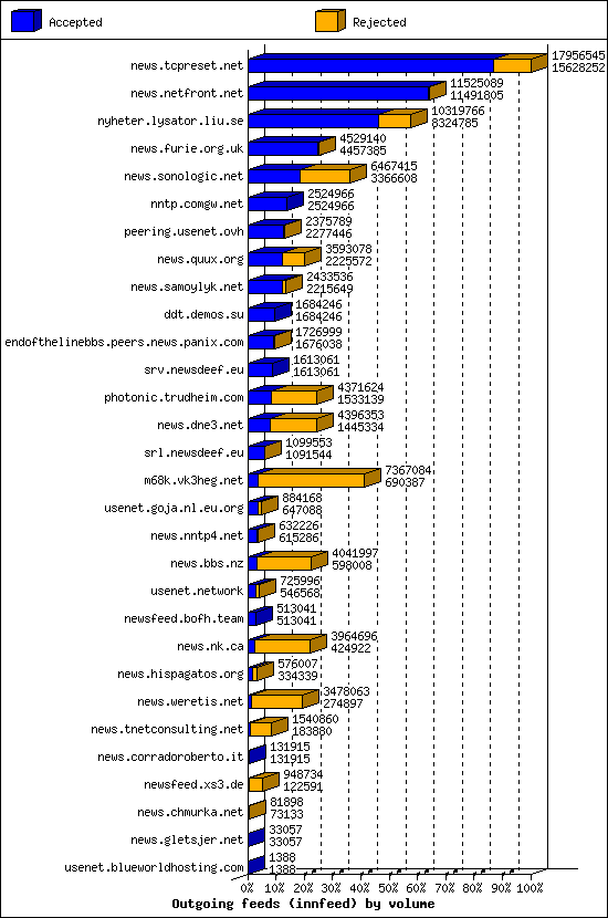 Outgoing feeds (innfeed) by volume