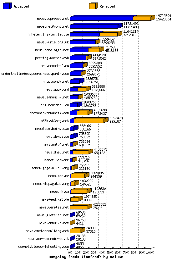 Outgoing feeds (innfeed) by volume