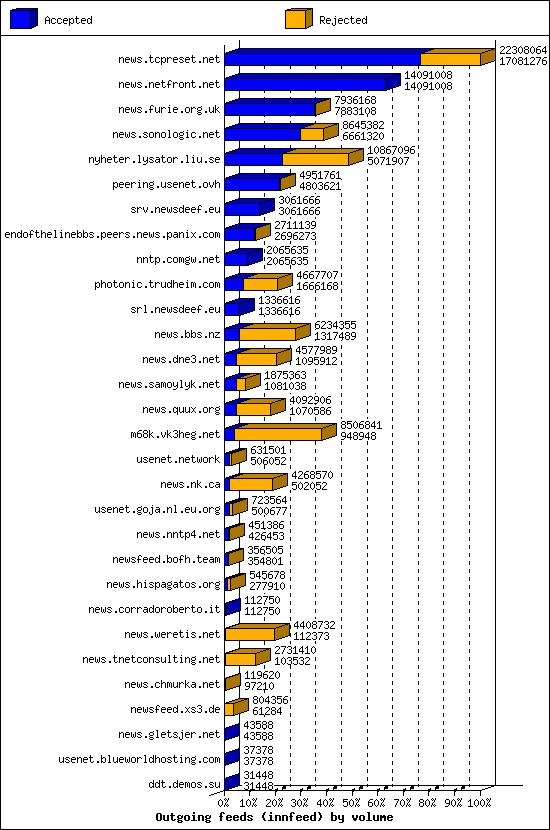 Outgoing feeds (innfeed) by volume