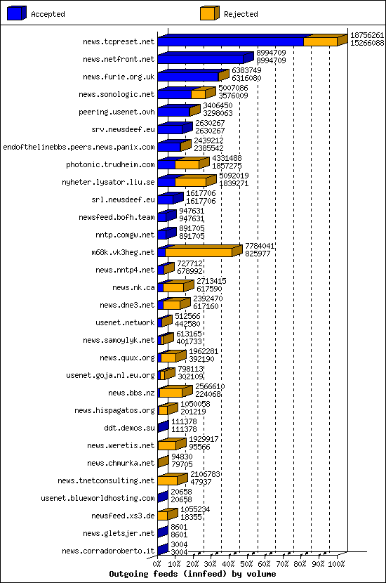 Outgoing feeds (innfeed) by volume