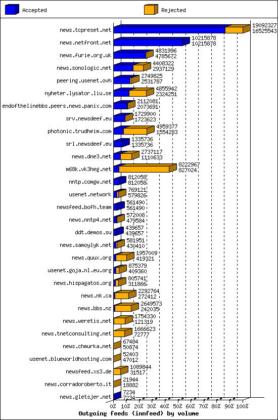 Outgoing feeds (innfeed) by volume