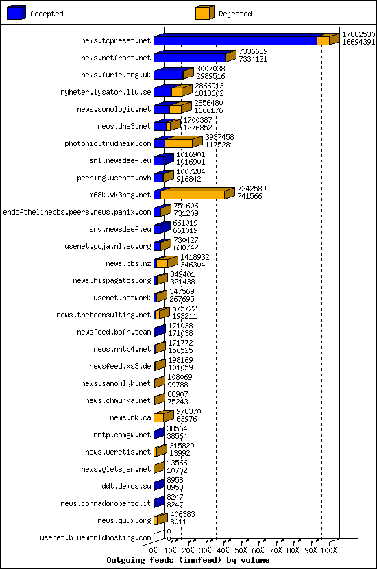 Outgoing feeds (innfeed) by volume