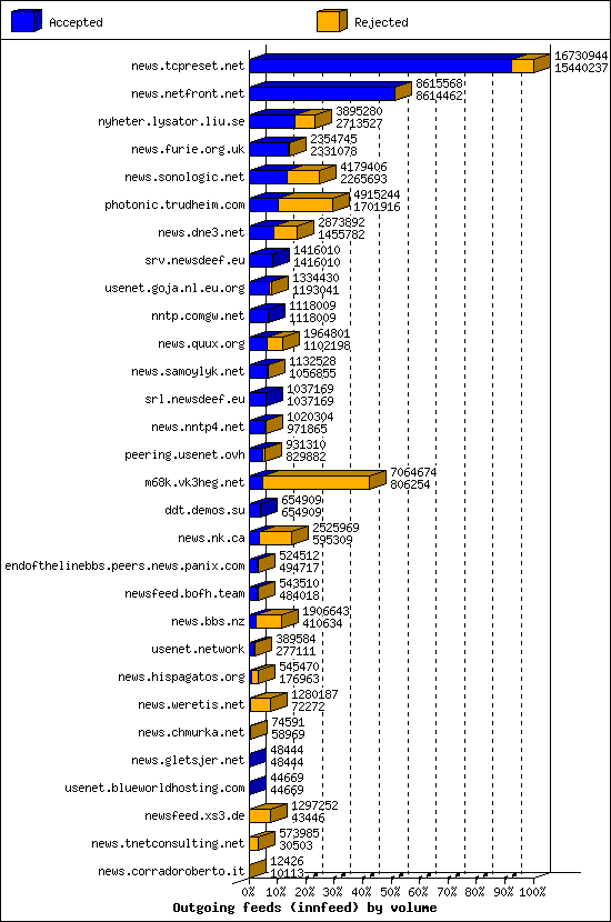 Outgoing feeds (innfeed) by volume