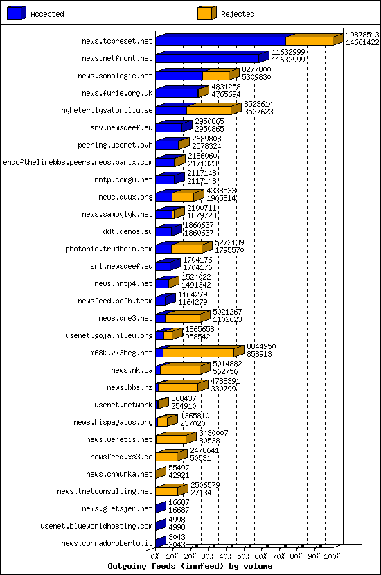 Outgoing feeds (innfeed) by volume