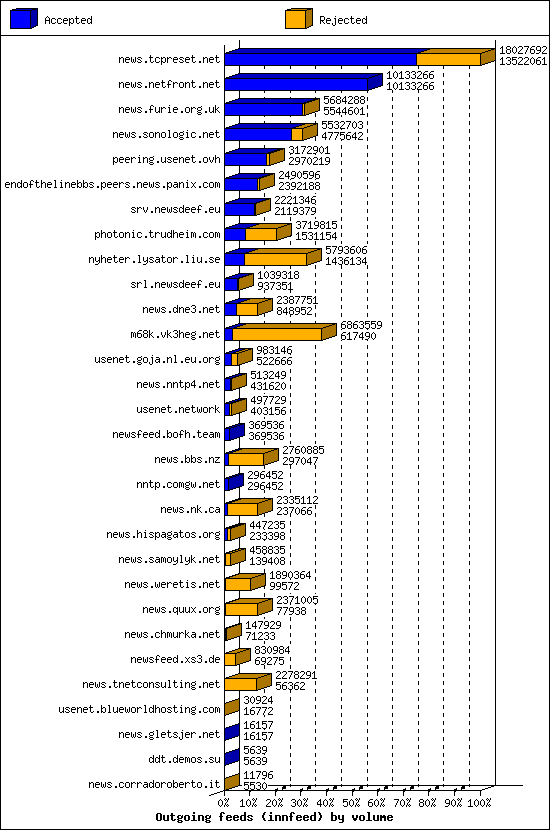 Outgoing feeds (innfeed) by volume