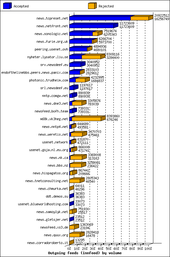 Outgoing feeds (innfeed) by volume