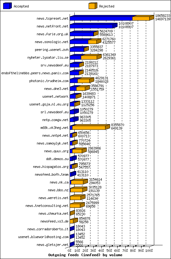 Outgoing feeds (innfeed) by volume