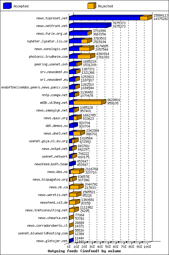 Outgoing feeds (innfeed) by volume