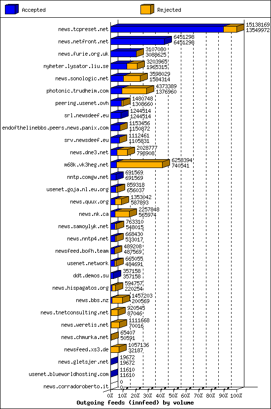 Outgoing feeds (innfeed) by volume