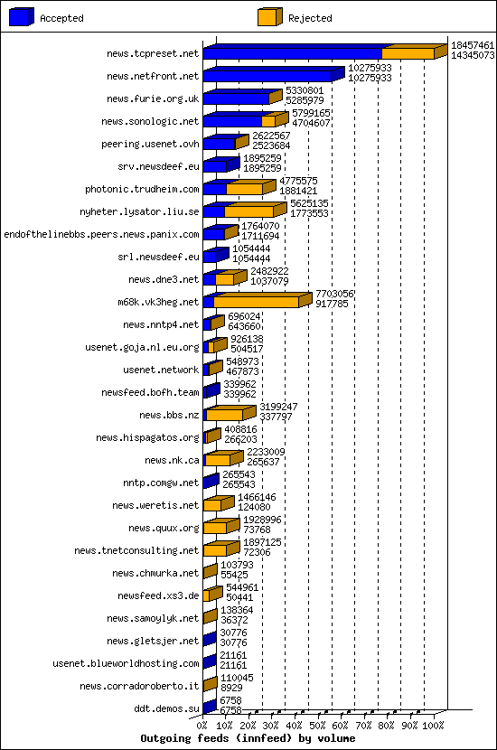 Outgoing feeds (innfeed) by volume