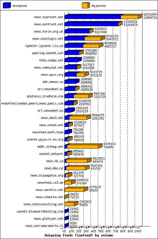Outgoing feeds (innfeed) by volume