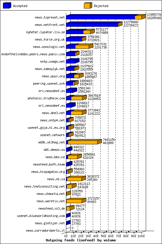 Outgoing feeds (innfeed) by volume