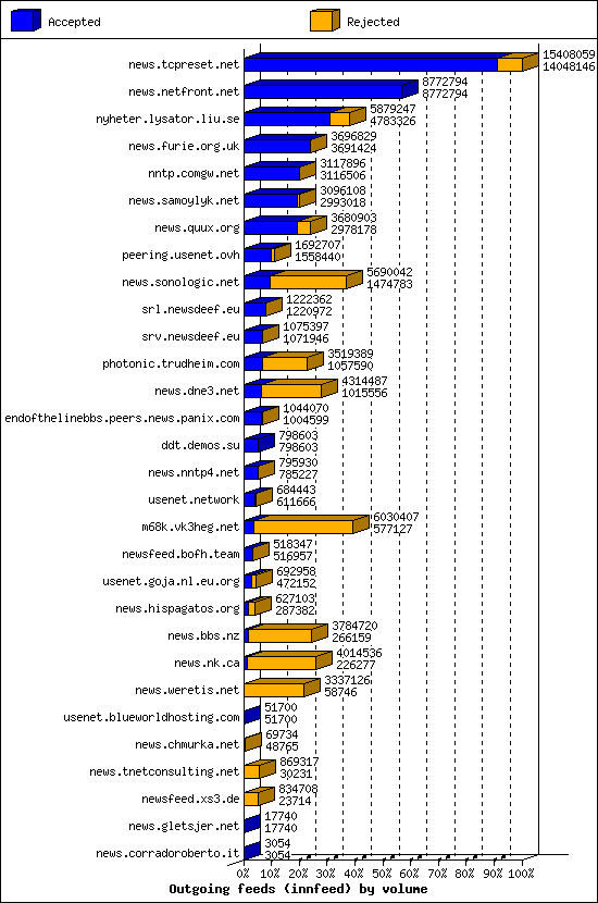 Outgoing feeds (innfeed) by volume