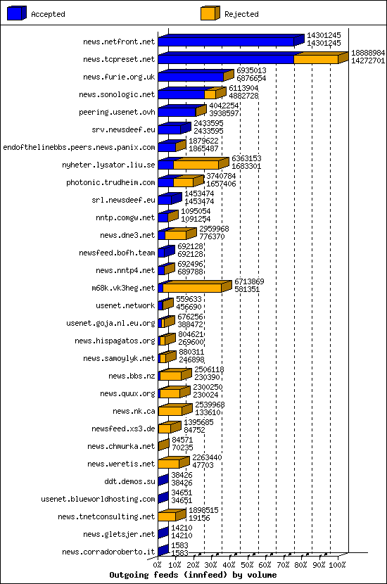 Outgoing feeds (innfeed) by volume