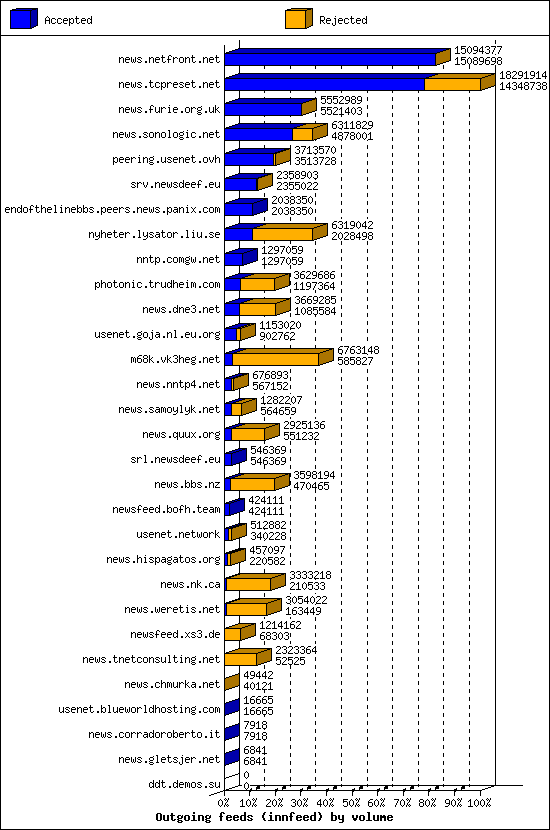 Outgoing feeds (innfeed) by volume