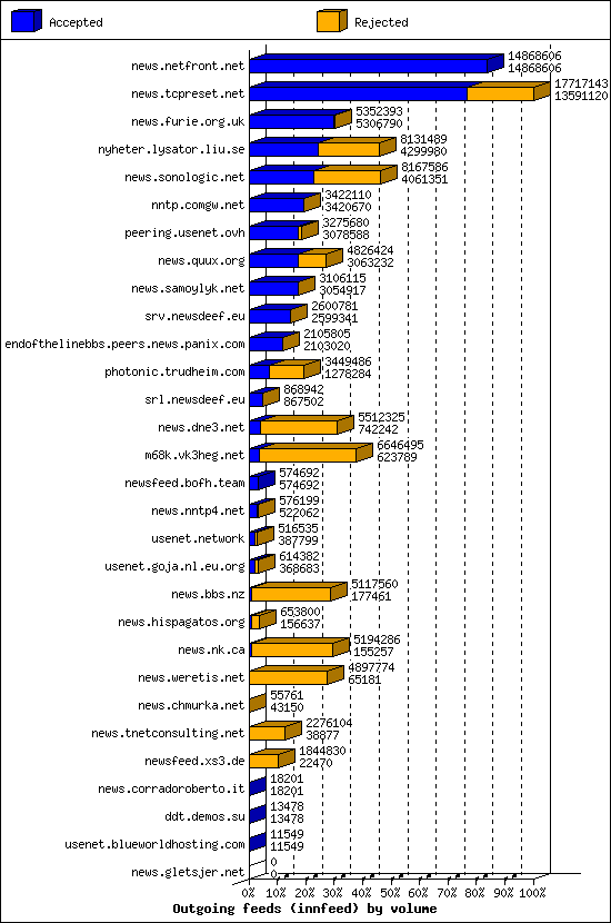 Outgoing feeds (innfeed) by volume