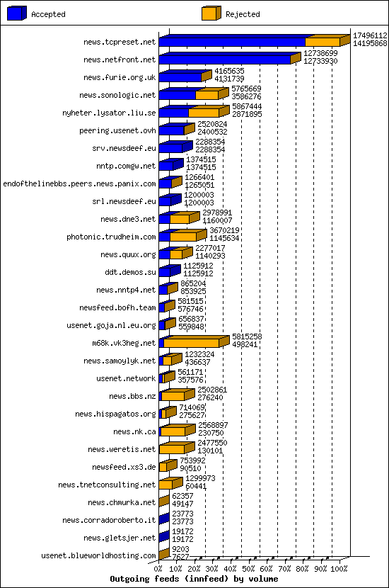 Outgoing feeds (innfeed) by volume