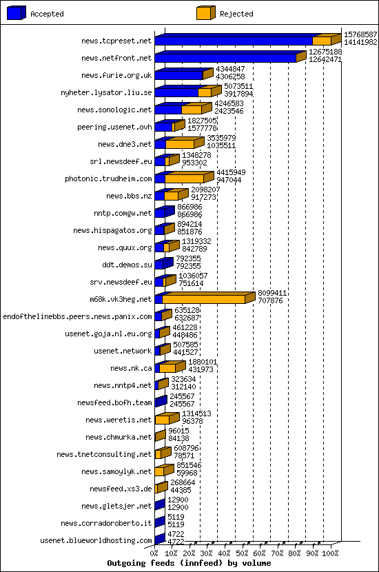 Outgoing feeds (innfeed) by volume