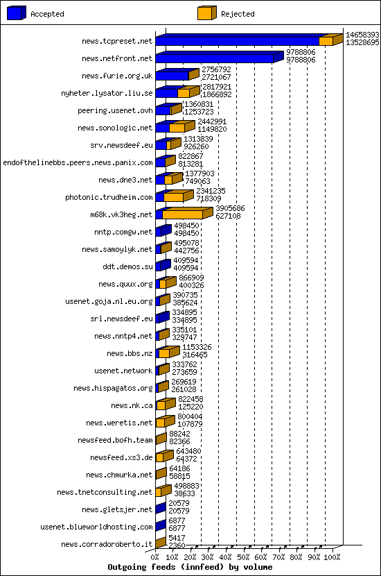 Outgoing feeds (innfeed) by volume
