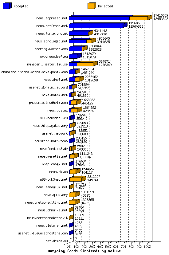 Outgoing feeds (innfeed) by volume