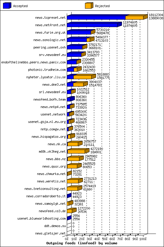 Outgoing feeds (innfeed) by volume