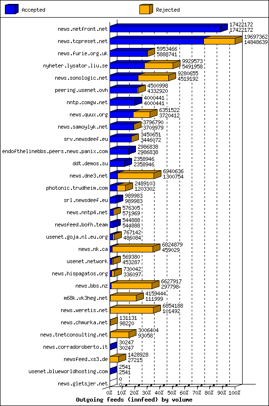 Outgoing feeds (innfeed) by volume