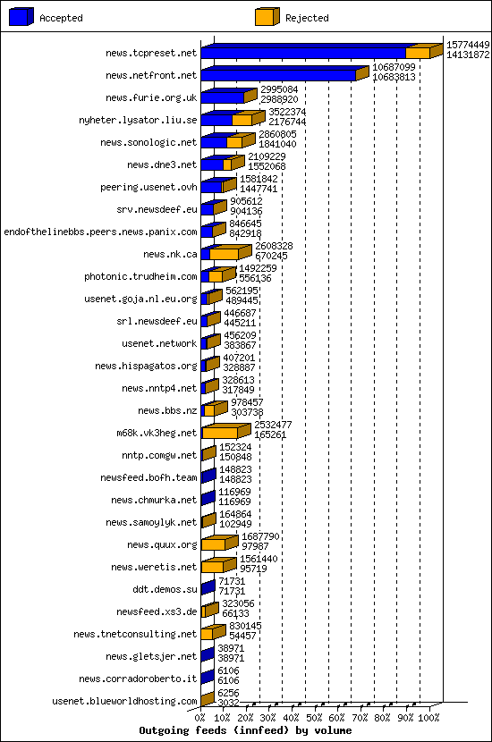 Outgoing feeds (innfeed) by volume