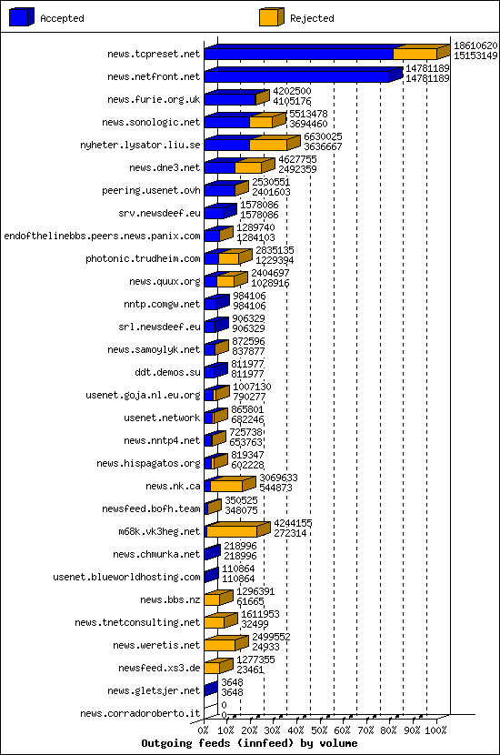 Outgoing feeds (innfeed) by volume