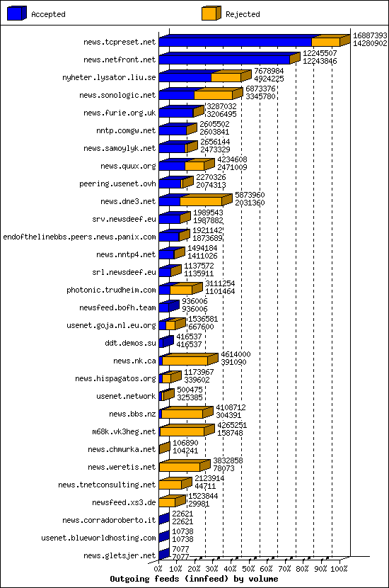 Outgoing feeds (innfeed) by volume