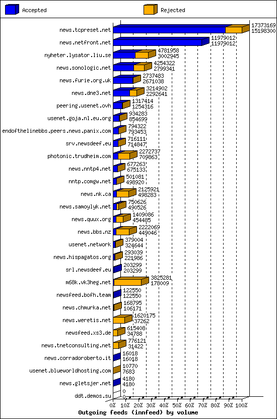Outgoing feeds (innfeed) by volume