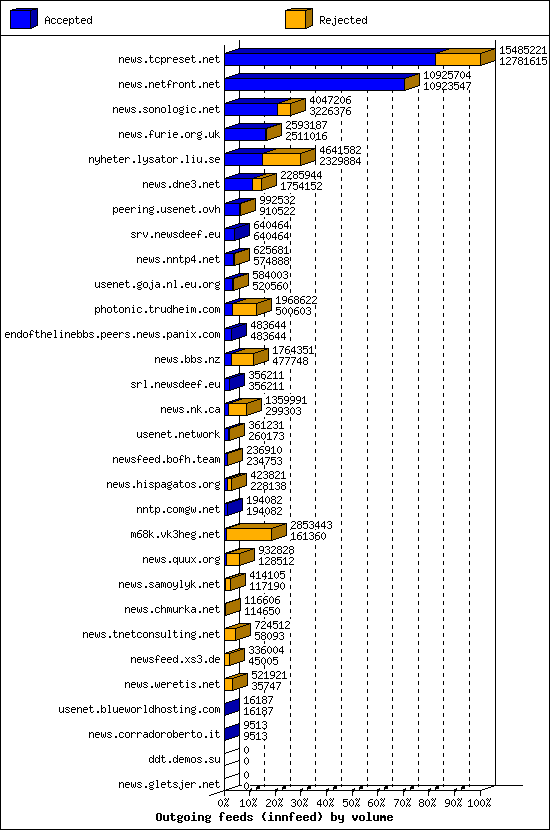 Outgoing feeds (innfeed) by volume