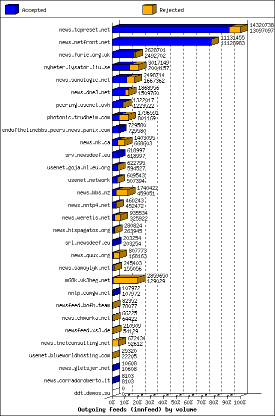 Outgoing feeds (innfeed) by volume