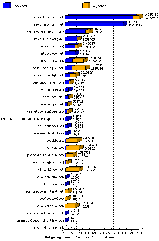 Outgoing feeds (innfeed) by volume