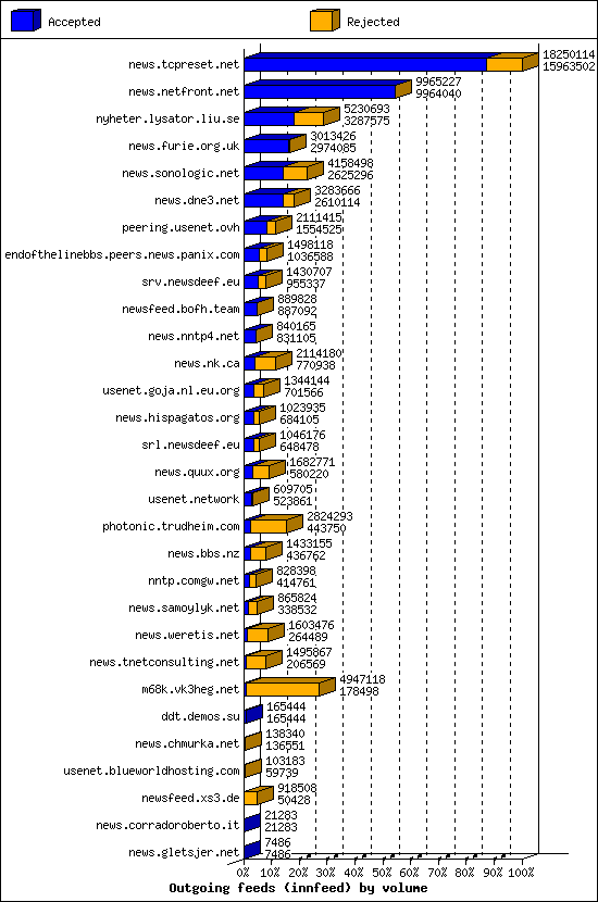 Outgoing feeds (innfeed) by volume