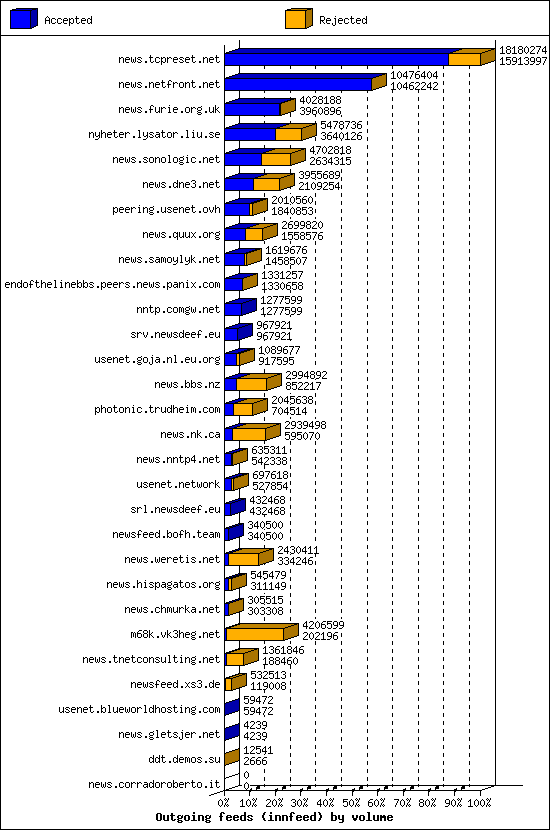 Outgoing feeds (innfeed) by volume