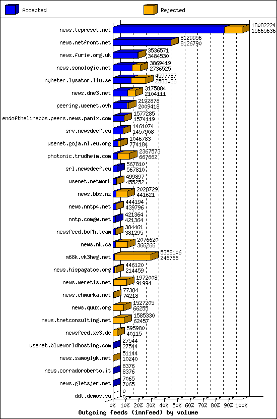 Outgoing feeds (innfeed) by volume