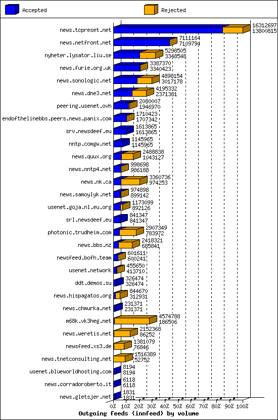 Outgoing feeds (innfeed) by volume