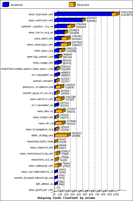 Outgoing feeds (innfeed) by volume