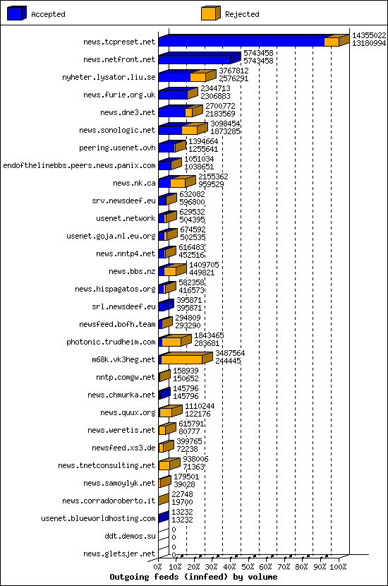 Outgoing feeds (innfeed) by volume
