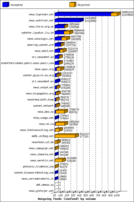Outgoing feeds (innfeed) by volume