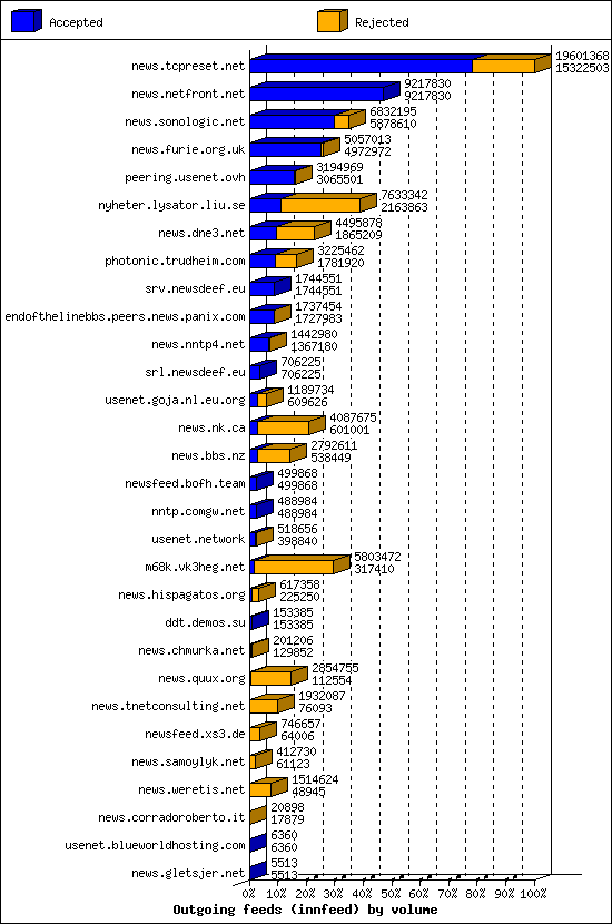 Outgoing feeds (innfeed) by volume