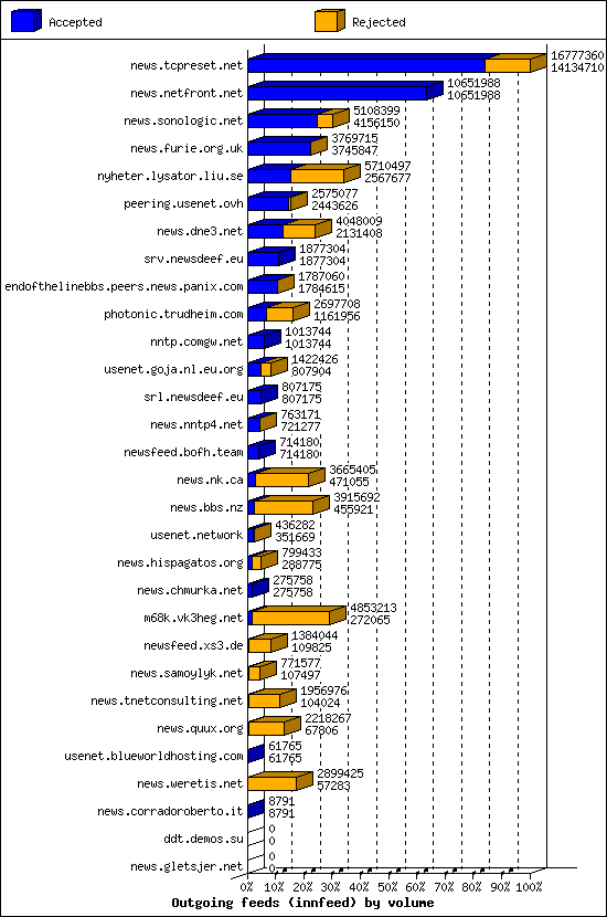 Outgoing feeds (innfeed) by volume
