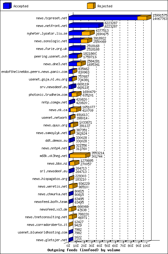 Outgoing feeds (innfeed) by volume